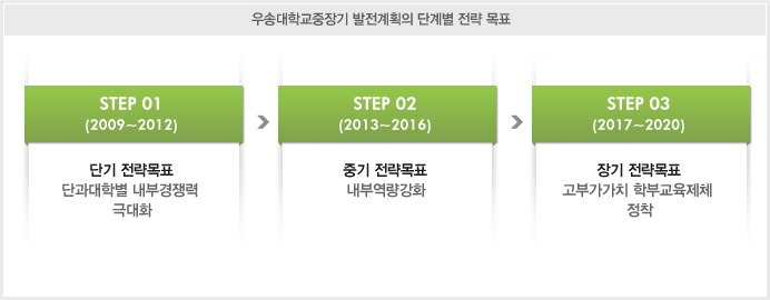 Chart 3. 우송대학교중장기 발전계획의 단계별 전략 목표