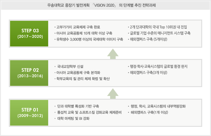 Chart 4. 우송대학교 중장기 발전계획 「VISION 2020」 의 단계별 추진 전략과제