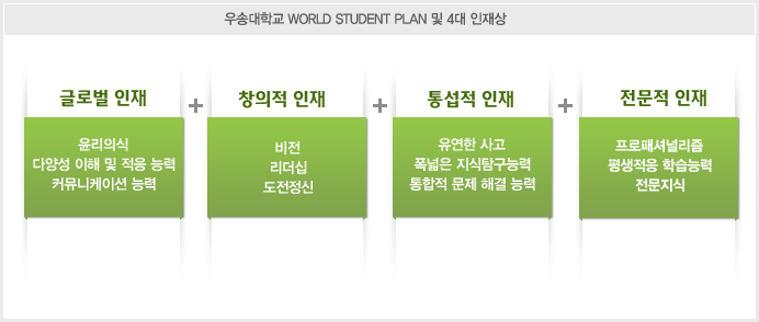 Chart 7. 우송대학교 WORLD STUDENT PLAN 및 4대 인재상