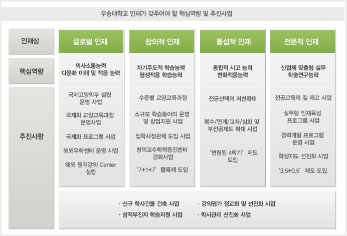 Chart 9. 우송대학교 인재가 갖추어야 할 핵심역량 및 추진사업